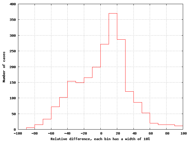 distribution of relative errors