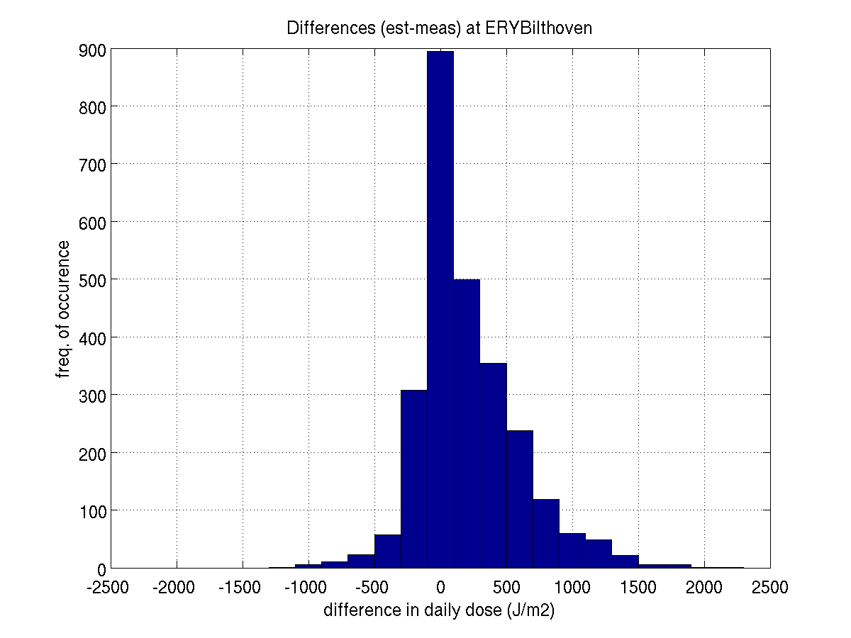 ERYBilthoven_diffhist.png