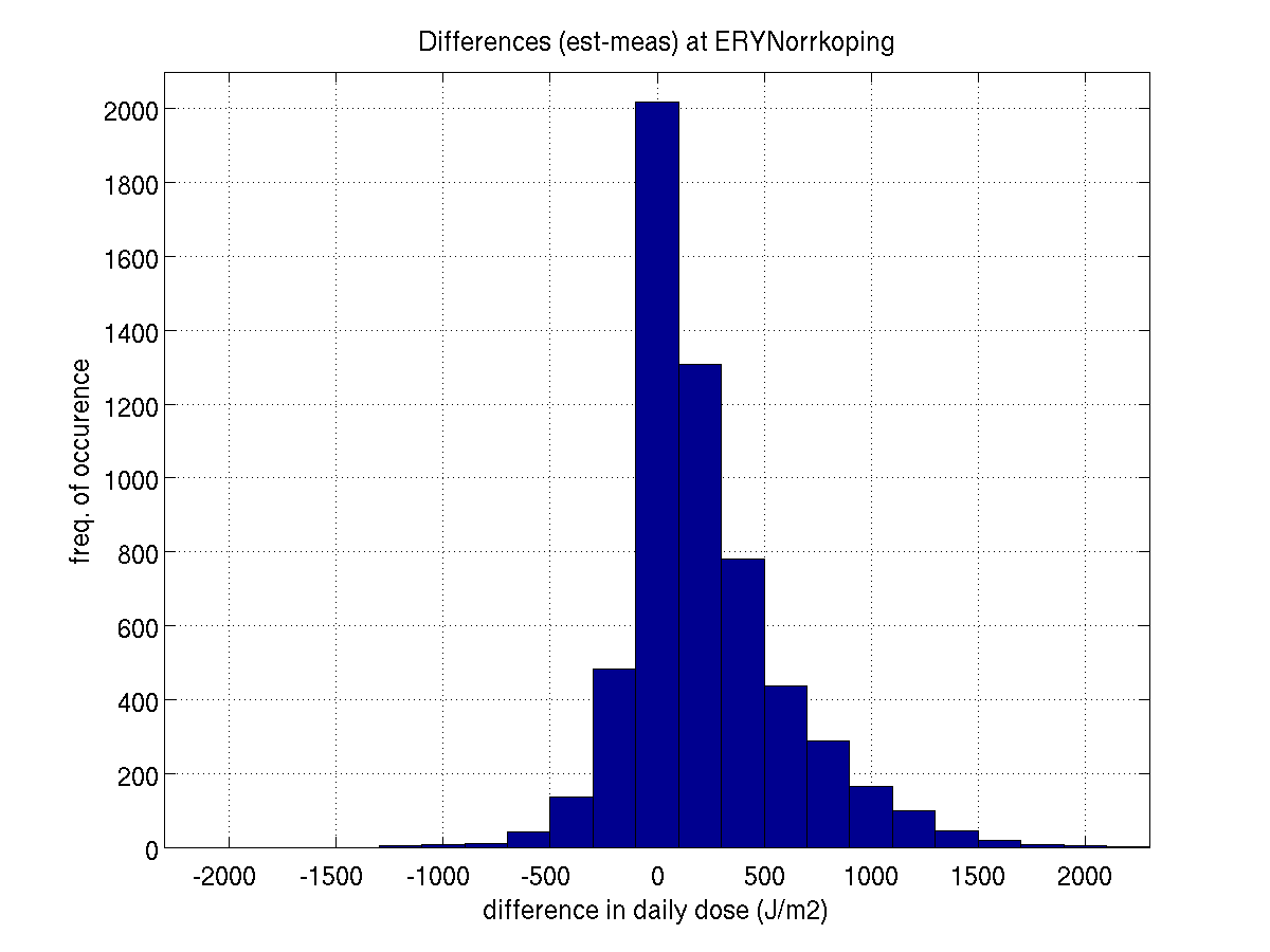 ERYNorrkoping_diffhist.png