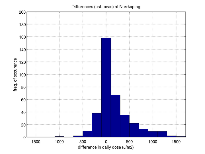 Norrkoping_diffhist.png