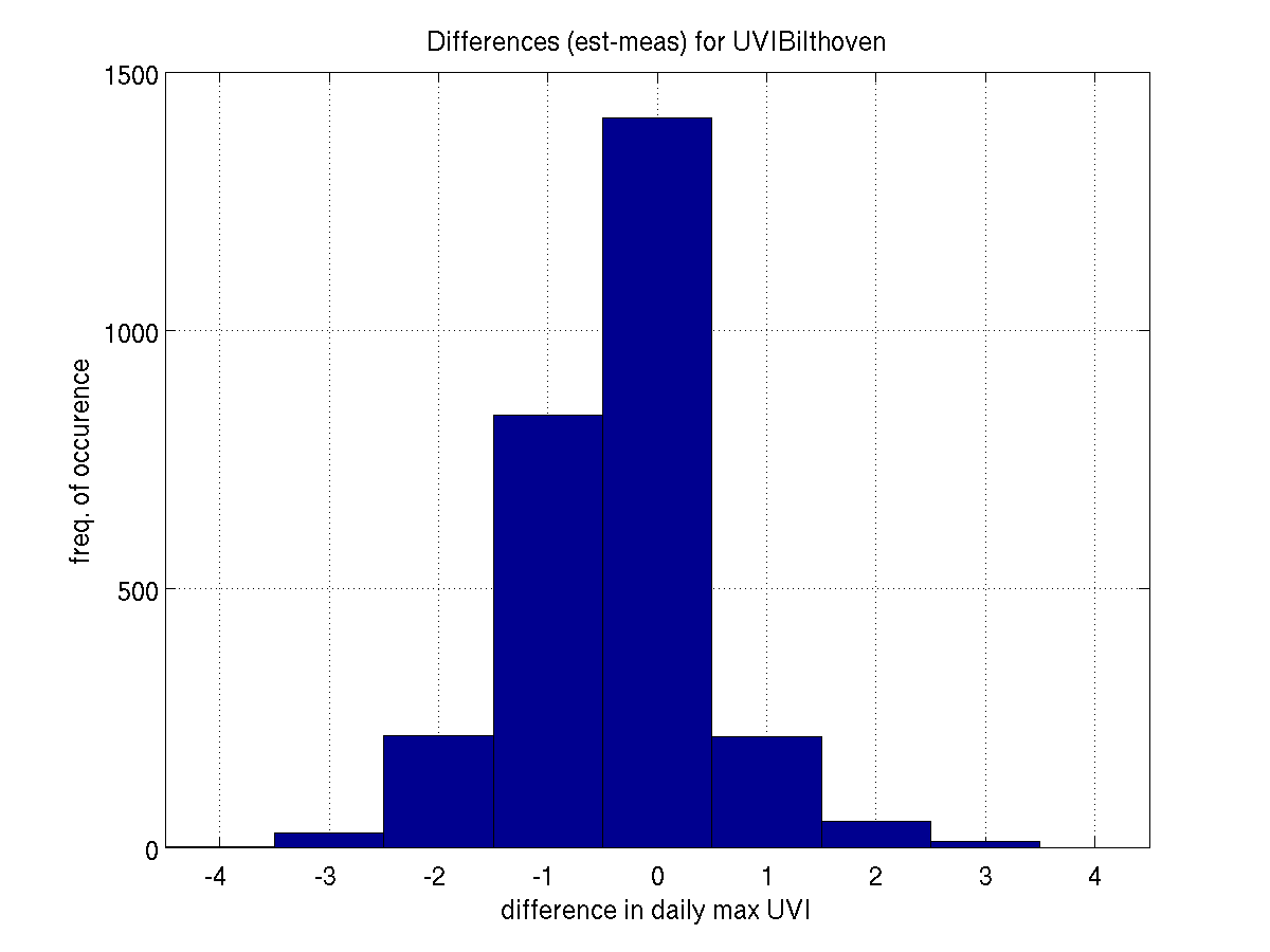 UVIBilthoven_diffhist.png