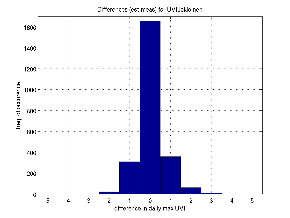 UVIJokioinen_diffhist.png